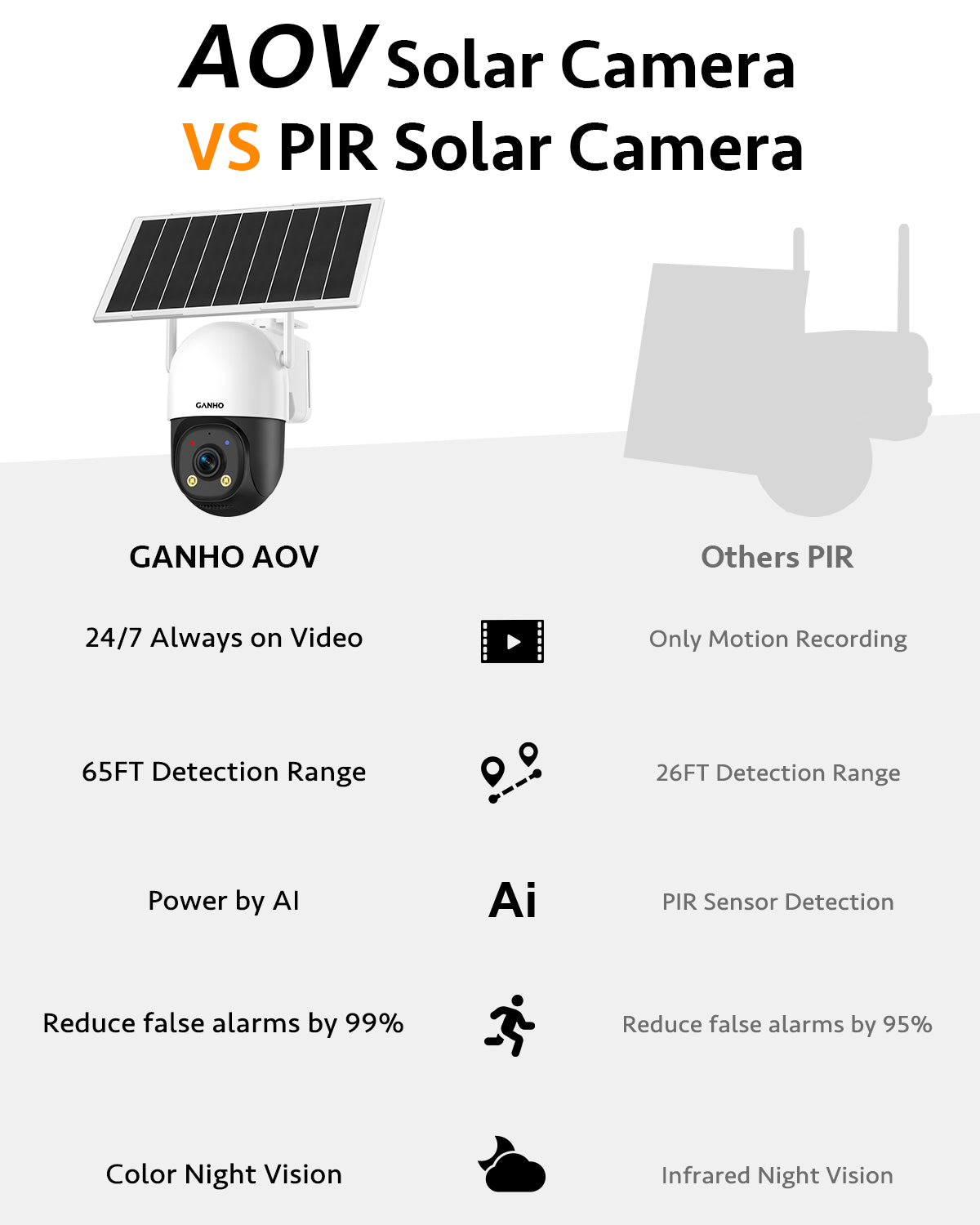 G30K-4G GANHO 4G AOV Solar Security Camera Outdoor Wireless,7/24 Recording 3MP No WiFi IP Surveillance Camera with Sim Card,90FT AI Detection,8W 14400mAh Battery Operated LTE Camera CCTV
