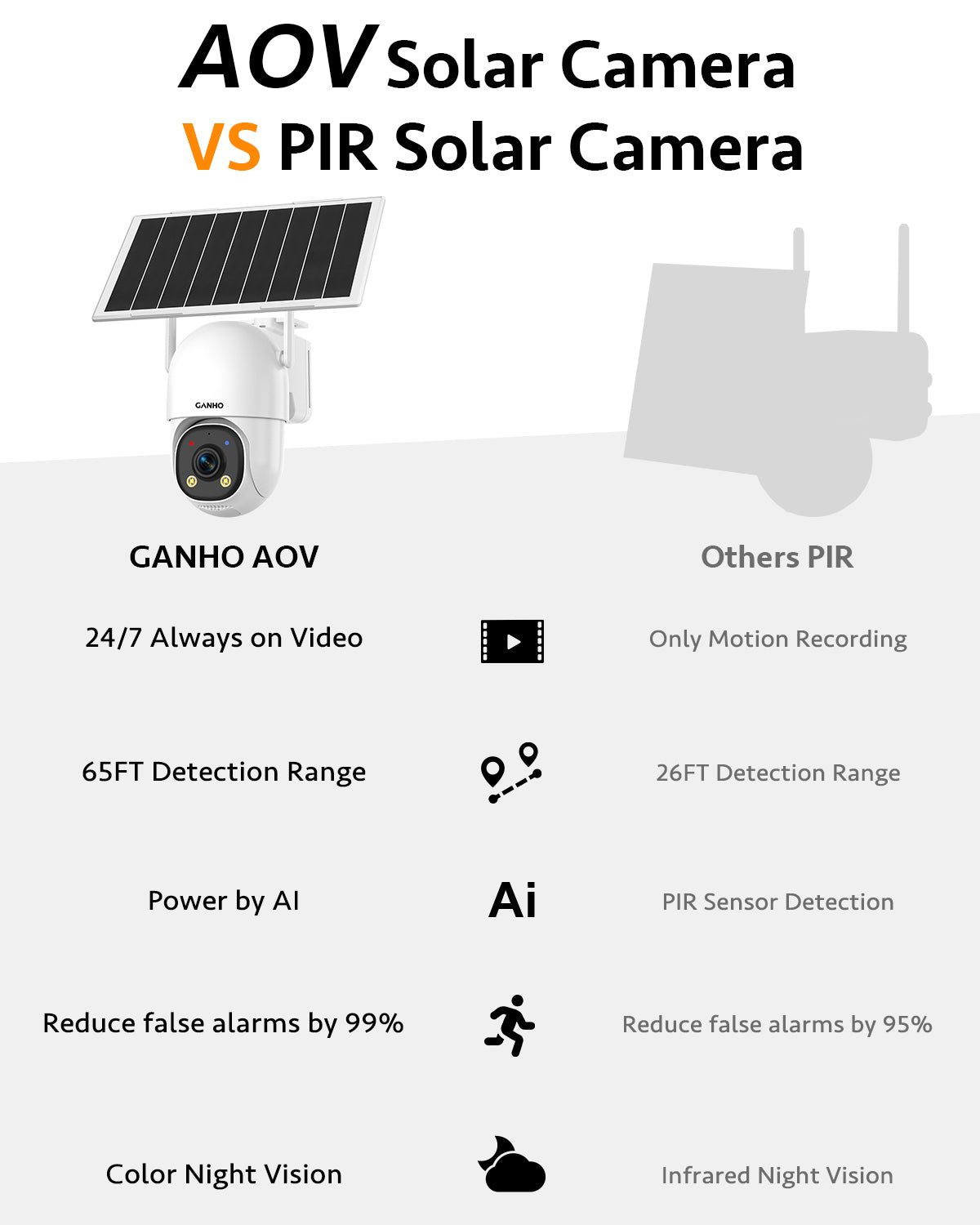 G30K GANHO 2K AOV WiFi Solar Security Camera Outdoor Wireless, 7/24 Recording Home Surveillance IP Camera PTZ with 90FT AI Detection, 8W 14400mAh Battery Powered CCTV Camera [2.4 & 5GHz]